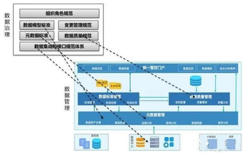 數據管理、數據治理、數據中心、數據中臺、數據湖與數據資產 概念梳理、關系辨析與應用服務