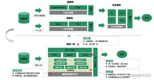 OPPO數(shù)據(jù)湖統(tǒng)一存儲(chǔ)技術(shù)實(shí)踐 構(gòu)建高效數(shù)據(jù)處理與存儲(chǔ)支持服務(wù)